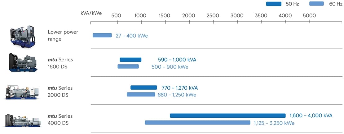 Diesel Power Modules